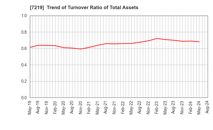 7219 HKS CO., LTD.: Trend of Turnover Ratio of Total Assets