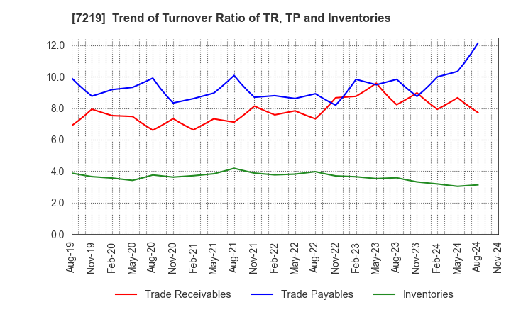 7219 HKS CO., LTD.: Trend of Turnover Ratio of TR, TP and Inventories