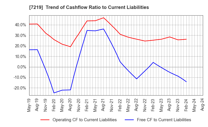 7219 HKS CO., LTD.: Trend of Cashflow Ratio to Current Liabilities
