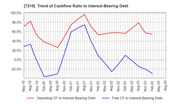 7219 HKS CO., LTD.: Trend of Cashflow Ratio to Interest-Bearing Debt