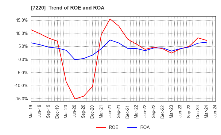 7220 MUSASHI SEIMITSU INDUSTRY CO.,LTD.: Trend of ROE and ROA