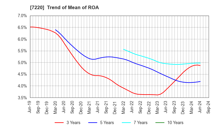 7220 MUSASHI SEIMITSU INDUSTRY CO.,LTD.: Trend of Mean of ROA