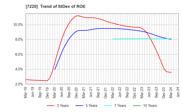 7220 MUSASHI SEIMITSU INDUSTRY CO.,LTD.: Trend of StDev of ROE