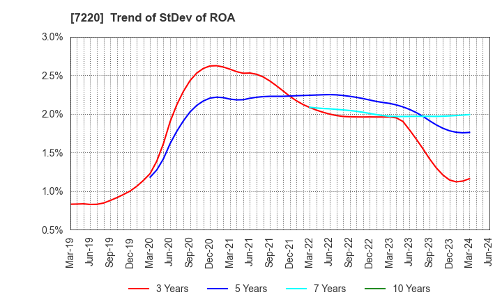 7220 MUSASHI SEIMITSU INDUSTRY CO.,LTD.: Trend of StDev of ROA