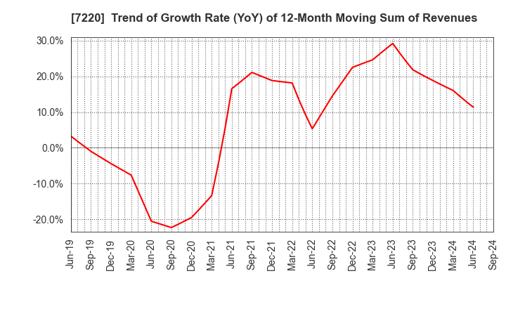 7220 MUSASHI SEIMITSU INDUSTRY CO.,LTD.: Trend of Growth Rate (YoY) of 12-Month Moving Sum of Revenues