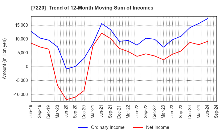 7220 MUSASHI SEIMITSU INDUSTRY CO.,LTD.: Trend of 12-Month Moving Sum of Incomes