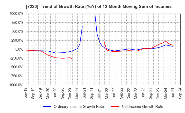 7220 MUSASHI SEIMITSU INDUSTRY CO.,LTD.: Trend of Growth Rate (YoY) of 12-Month Moving Sum of Incomes