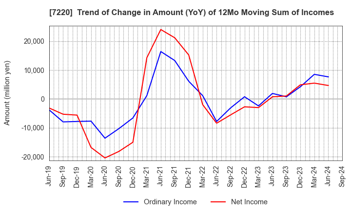 7220 MUSASHI SEIMITSU INDUSTRY CO.,LTD.: Trend of Change in Amount (YoY) of 12Mo Moving Sum of Incomes