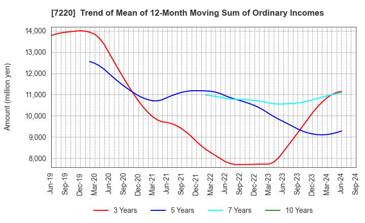 7220 MUSASHI SEIMITSU INDUSTRY CO.,LTD.: Trend of Mean of 12-Month Moving Sum of Ordinary Incomes