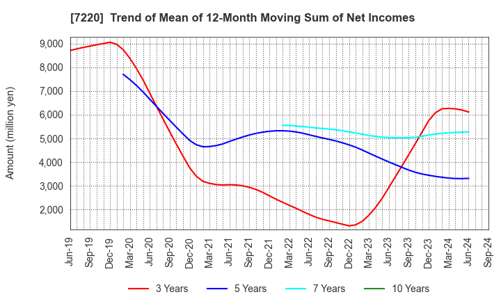 7220 MUSASHI SEIMITSU INDUSTRY CO.,LTD.: Trend of Mean of 12-Month Moving Sum of Net Incomes