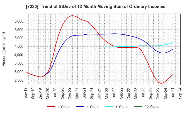 7220 MUSASHI SEIMITSU INDUSTRY CO.,LTD.: Trend of StDev of 12-Month Moving Sum of Ordinary Incomes