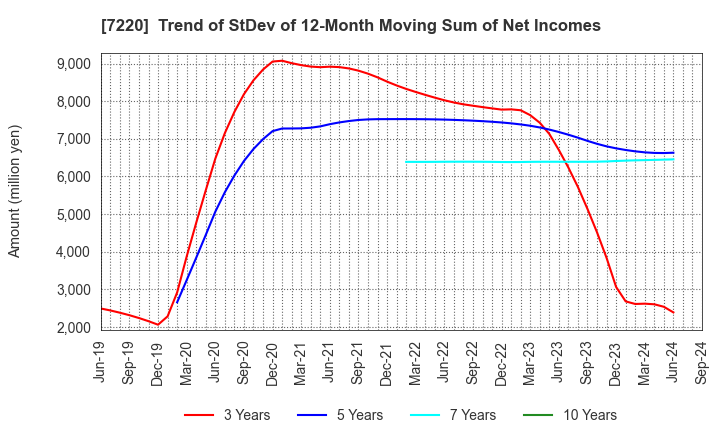 7220 MUSASHI SEIMITSU INDUSTRY CO.,LTD.: Trend of StDev of 12-Month Moving Sum of Net Incomes