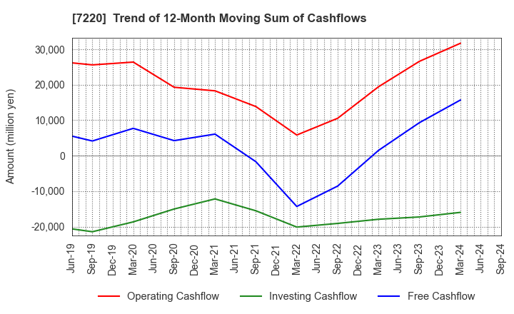 7220 MUSASHI SEIMITSU INDUSTRY CO.,LTD.: Trend of 12-Month Moving Sum of Cashflows