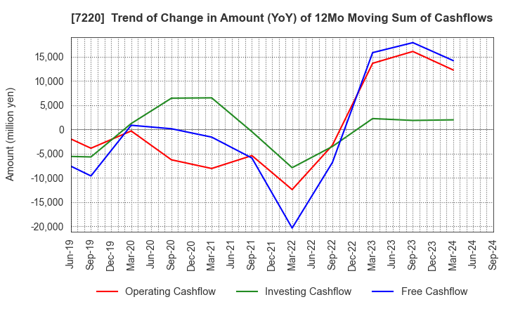 7220 MUSASHI SEIMITSU INDUSTRY CO.,LTD.: Trend of Change in Amount (YoY) of 12Mo Moving Sum of Cashflows