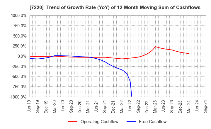 7220 MUSASHI SEIMITSU INDUSTRY CO.,LTD.: Trend of Growth Rate (YoY) of 12-Month Moving Sum of Cashflows