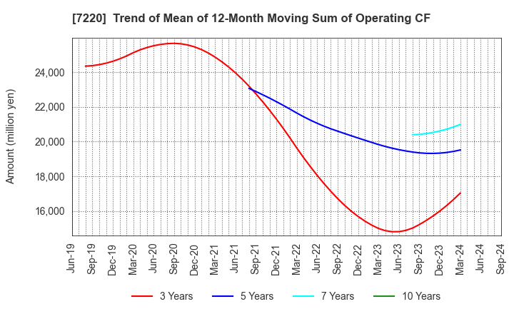 7220 MUSASHI SEIMITSU INDUSTRY CO.,LTD.: Trend of Mean of 12-Month Moving Sum of Operating CF