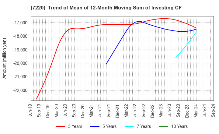 7220 MUSASHI SEIMITSU INDUSTRY CO.,LTD.: Trend of Mean of 12-Month Moving Sum of Investing CF