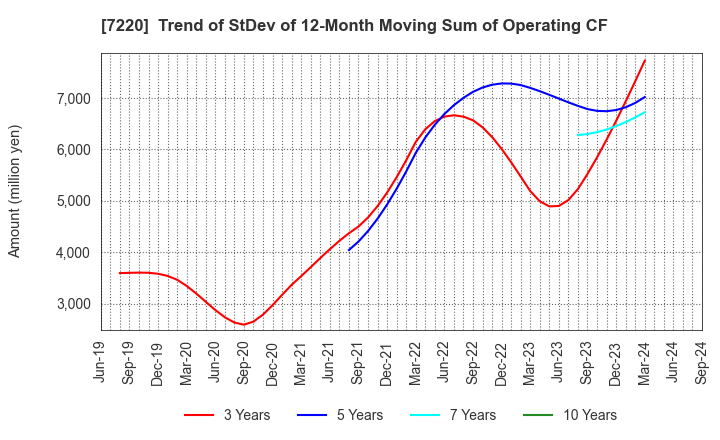 7220 MUSASHI SEIMITSU INDUSTRY CO.,LTD.: Trend of StDev of 12-Month Moving Sum of Operating CF