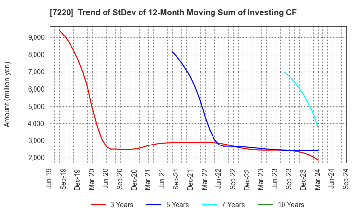 7220 MUSASHI SEIMITSU INDUSTRY CO.,LTD.: Trend of StDev of 12-Month Moving Sum of Investing CF