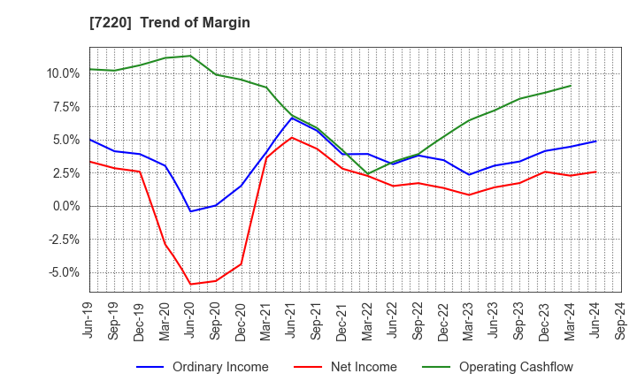 7220 MUSASHI SEIMITSU INDUSTRY CO.,LTD.: Trend of Margin