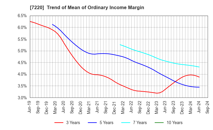 7220 MUSASHI SEIMITSU INDUSTRY CO.,LTD.: Trend of Mean of Ordinary Income Margin