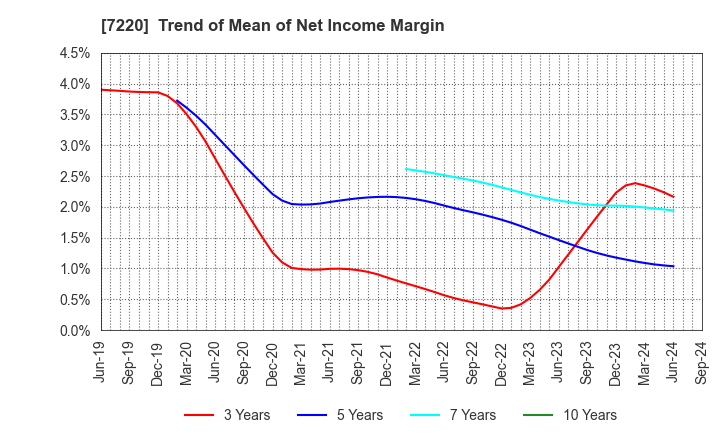 7220 MUSASHI SEIMITSU INDUSTRY CO.,LTD.: Trend of Mean of Net Income Margin