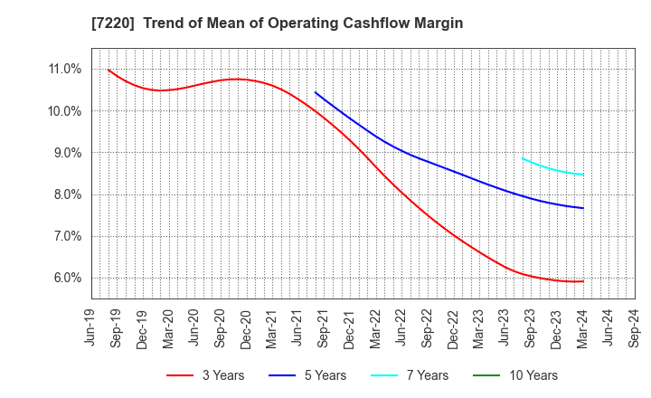 7220 MUSASHI SEIMITSU INDUSTRY CO.,LTD.: Trend of Mean of Operating Cashflow Margin