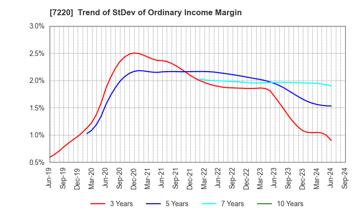 7220 MUSASHI SEIMITSU INDUSTRY CO.,LTD.: Trend of StDev of Ordinary Income Margin