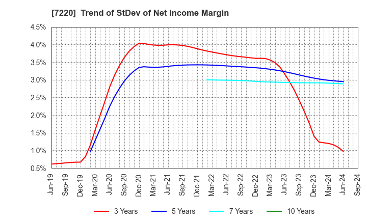 7220 MUSASHI SEIMITSU INDUSTRY CO.,LTD.: Trend of StDev of Net Income Margin