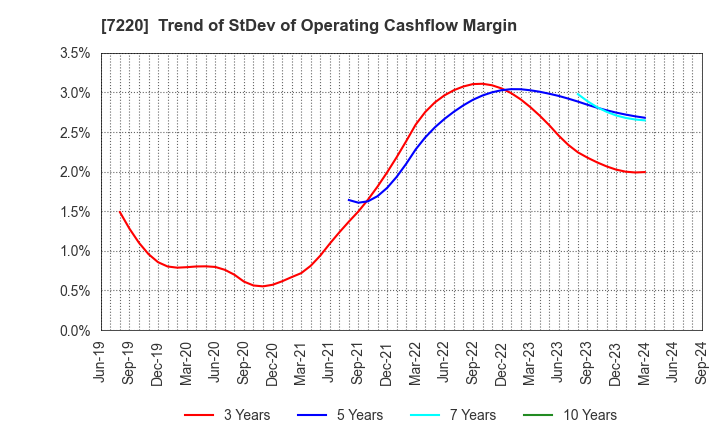 7220 MUSASHI SEIMITSU INDUSTRY CO.,LTD.: Trend of StDev of Operating Cashflow Margin