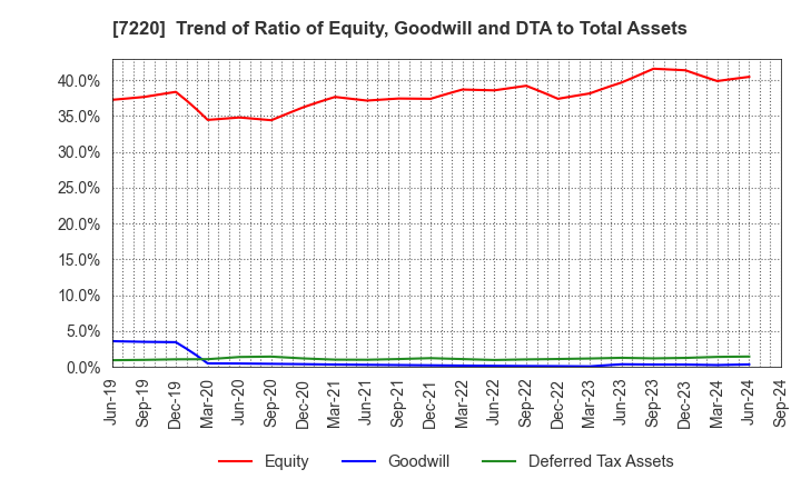 7220 MUSASHI SEIMITSU INDUSTRY CO.,LTD.: Trend of Ratio of Equity, Goodwill and DTA to Total Assets