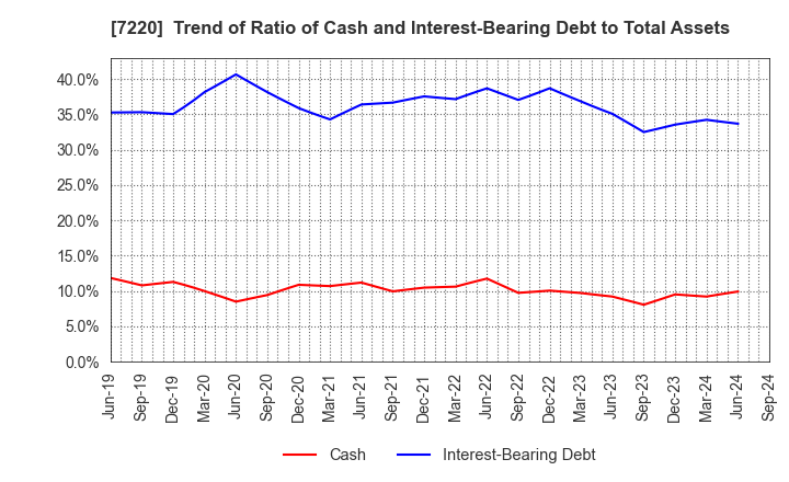 7220 MUSASHI SEIMITSU INDUSTRY CO.,LTD.: Trend of Ratio of Cash and Interest-Bearing Debt to Total Assets