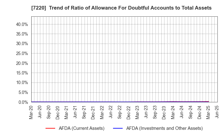 7220 MUSASHI SEIMITSU INDUSTRY CO.,LTD.: Trend of Ratio of Allowance For Doubtful Accounts to Total Assets