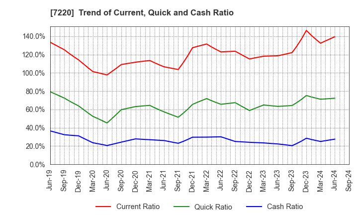 7220 MUSASHI SEIMITSU INDUSTRY CO.,LTD.: Trend of Current, Quick and Cash Ratio