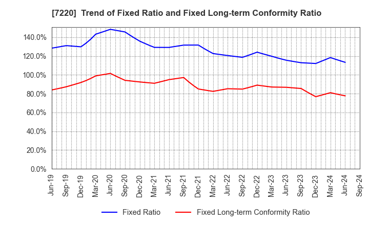 7220 MUSASHI SEIMITSU INDUSTRY CO.,LTD.: Trend of Fixed Ratio and Fixed Long-term Conformity Ratio