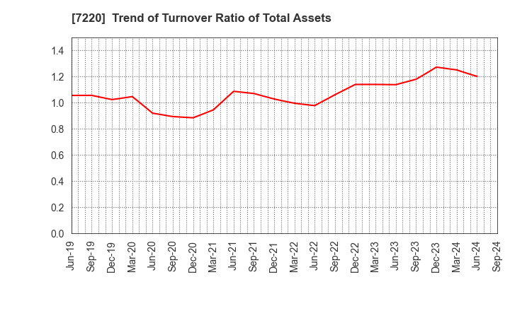 7220 MUSASHI SEIMITSU INDUSTRY CO.,LTD.: Trend of Turnover Ratio of Total Assets