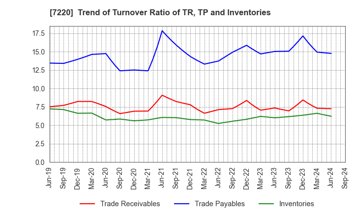 7220 MUSASHI SEIMITSU INDUSTRY CO.,LTD.: Trend of Turnover Ratio of TR, TP and Inventories