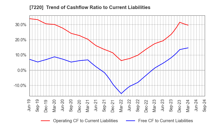 7220 MUSASHI SEIMITSU INDUSTRY CO.,LTD.: Trend of Cashflow Ratio to Current Liabilities