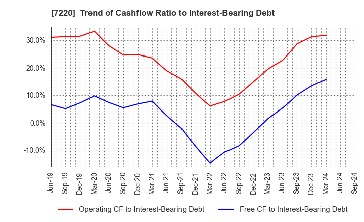 7220 MUSASHI SEIMITSU INDUSTRY CO.,LTD.: Trend of Cashflow Ratio to Interest-Bearing Debt