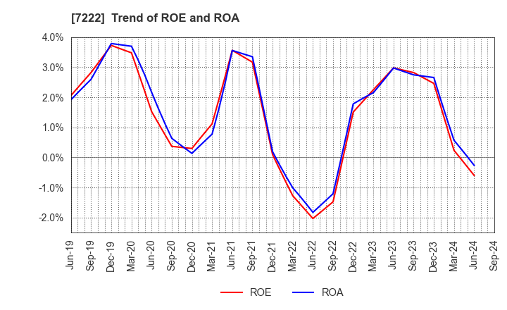 7222 NISSAN SHATAI CO.,LTD.: Trend of ROE and ROA