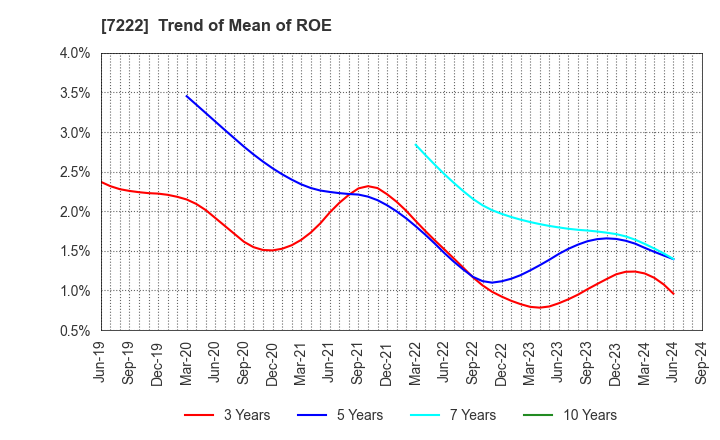 7222 NISSAN SHATAI CO.,LTD.: Trend of Mean of ROE