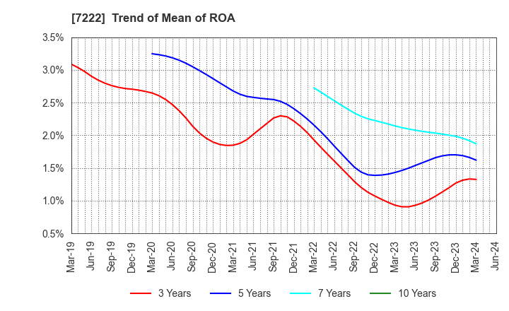 7222 NISSAN SHATAI CO.,LTD.: Trend of Mean of ROA