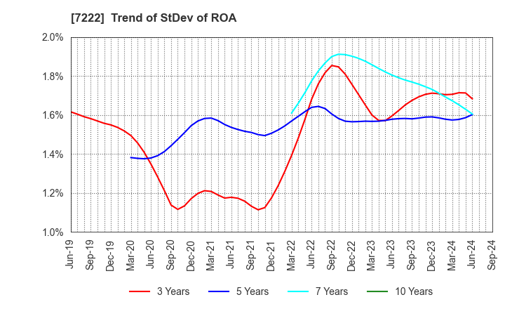 7222 NISSAN SHATAI CO.,LTD.: Trend of StDev of ROA
