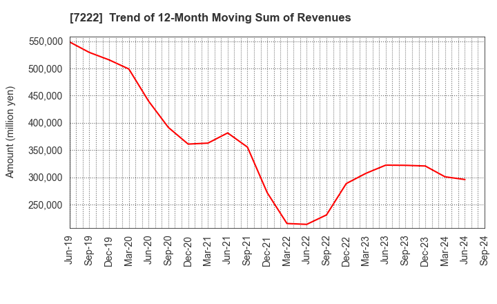 7222 NISSAN SHATAI CO.,LTD.: Trend of 12-Month Moving Sum of Revenues