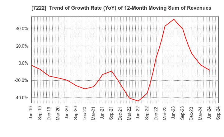 7222 NISSAN SHATAI CO.,LTD.: Trend of Growth Rate (YoY) of 12-Month Moving Sum of Revenues