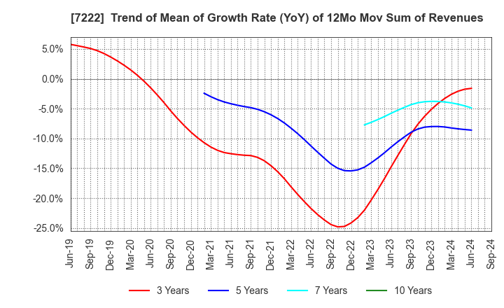 7222 NISSAN SHATAI CO.,LTD.: Trend of Mean of Growth Rate (YoY) of 12Mo Mov Sum of Revenues