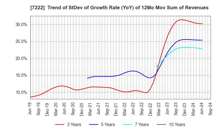 7222 NISSAN SHATAI CO.,LTD.: Trend of StDev of Growth Rate (YoY) of 12Mo Mov Sum of Revenues