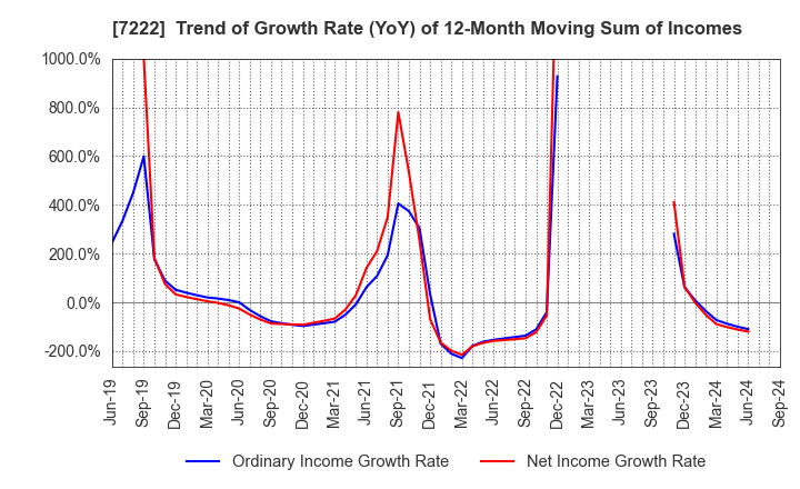 7222 NISSAN SHATAI CO.,LTD.: Trend of Growth Rate (YoY) of 12-Month Moving Sum of Incomes