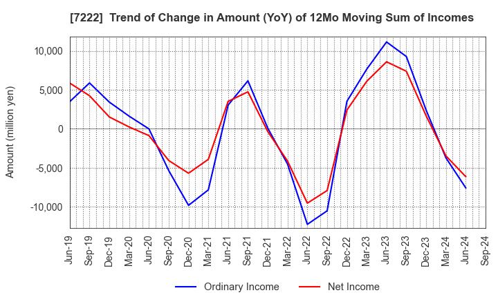 7222 NISSAN SHATAI CO.,LTD.: Trend of Change in Amount (YoY) of 12Mo Moving Sum of Incomes