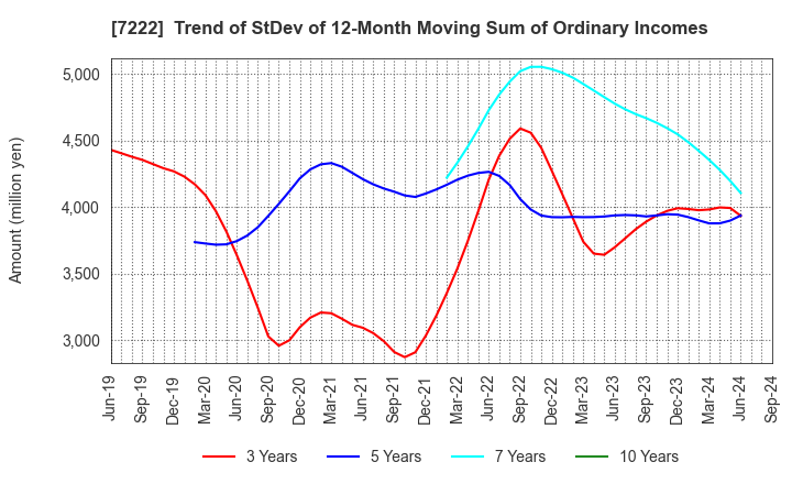 7222 NISSAN SHATAI CO.,LTD.: Trend of StDev of 12-Month Moving Sum of Ordinary Incomes